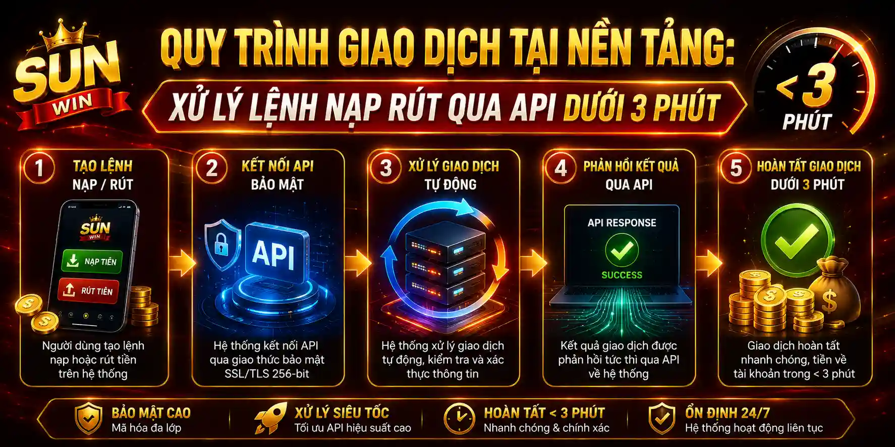 quy trinh giao dich tai nen tang xu ly lenh nap rut qua api duoi 3 phut 2026 quy trinh giao dich tai nen tang xu ly lenh nap rut qua api duoi 3 phut 2026